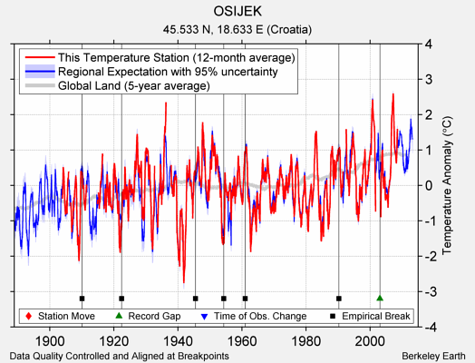 OSIJEK comparison to regional expectation