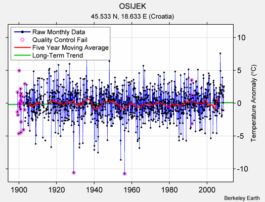 OSIJEK Raw Mean Temperature