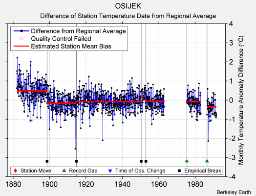 OSIJEK difference from regional expectation