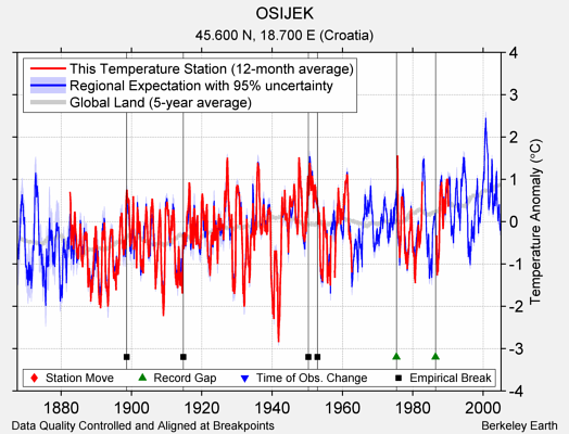 OSIJEK comparison to regional expectation