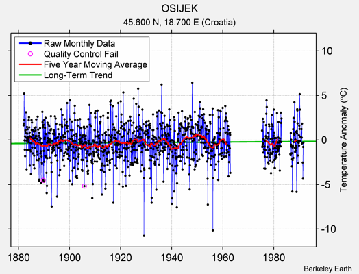 OSIJEK Raw Mean Temperature