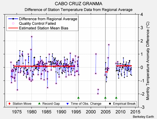 CABO CRUZ GRANMA difference from regional expectation