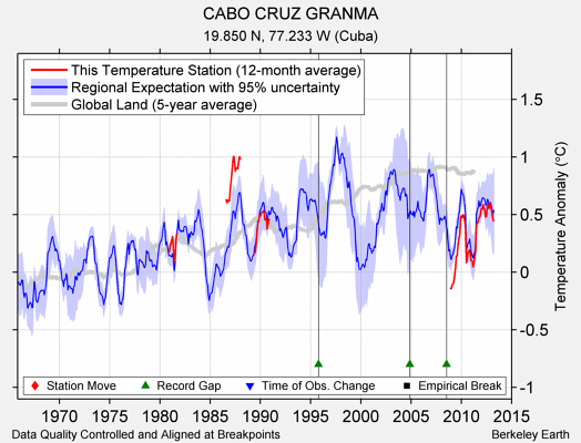 CABO CRUZ GRANMA comparison to regional expectation