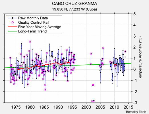 CABO CRUZ GRANMA Raw Mean Temperature