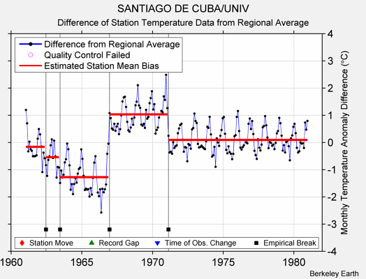 SANTIAGO DE CUBA/UNIV difference from regional expectation