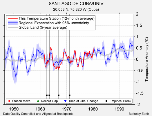 SANTIAGO DE CUBA/UNIV comparison to regional expectation