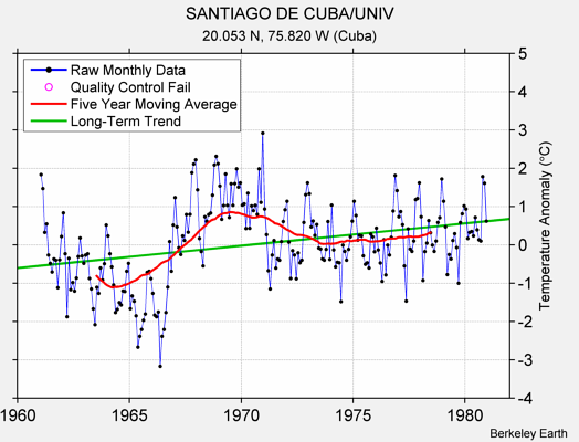 SANTIAGO DE CUBA/UNIV Raw Mean Temperature