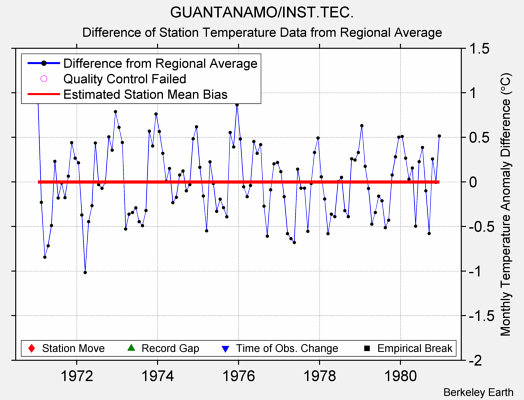 GUANTANAMO/INST.TEC. difference from regional expectation