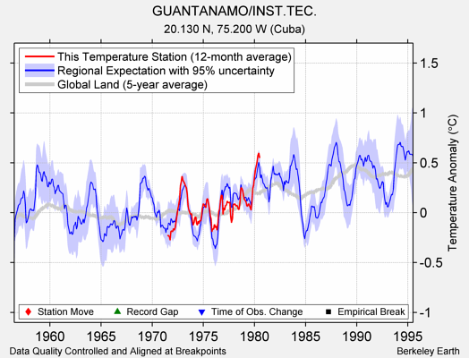 GUANTANAMO/INST.TEC. comparison to regional expectation