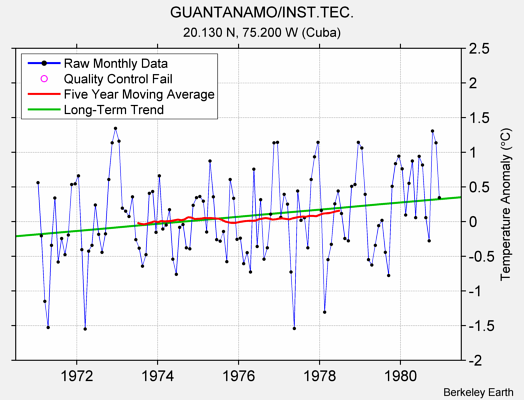 GUANTANAMO/INST.TEC. Raw Mean Temperature