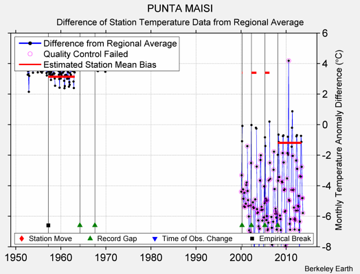 PUNTA MAISI difference from regional expectation