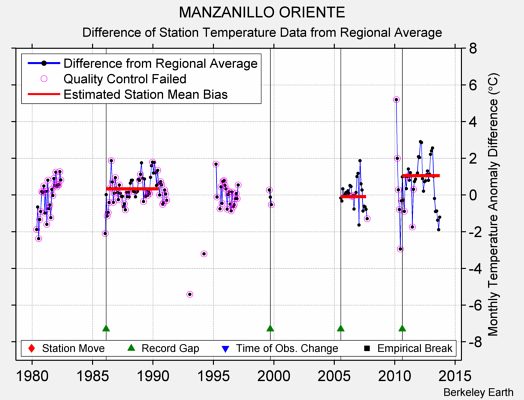 MANZANILLO ORIENTE difference from regional expectation