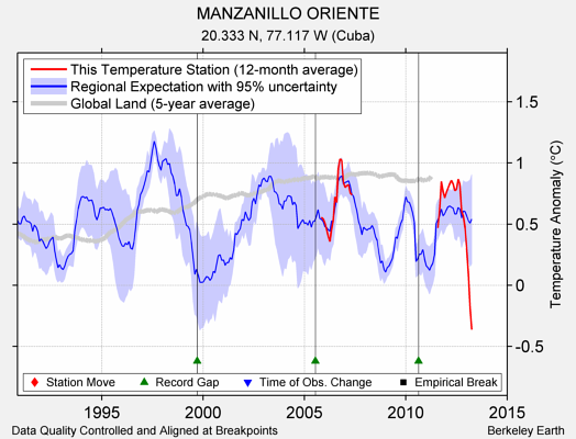 MANZANILLO ORIENTE comparison to regional expectation