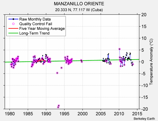 MANZANILLO ORIENTE Raw Mean Temperature