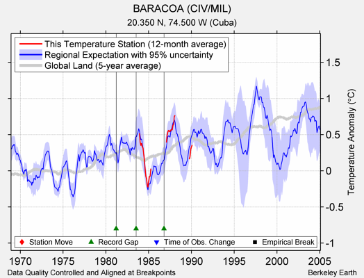 BARACOA (CIV/MIL) comparison to regional expectation