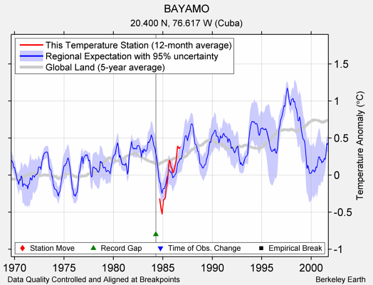 BAYAMO comparison to regional expectation