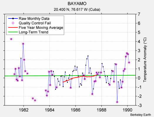 BAYAMO Raw Mean Temperature