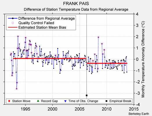 FRANK PAIS difference from regional expectation