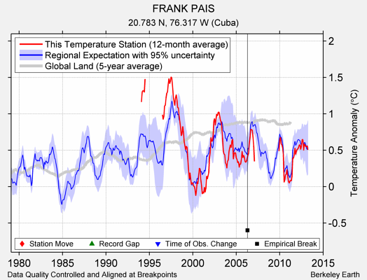 FRANK PAIS comparison to regional expectation