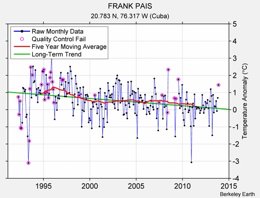 FRANK PAIS Raw Mean Temperature