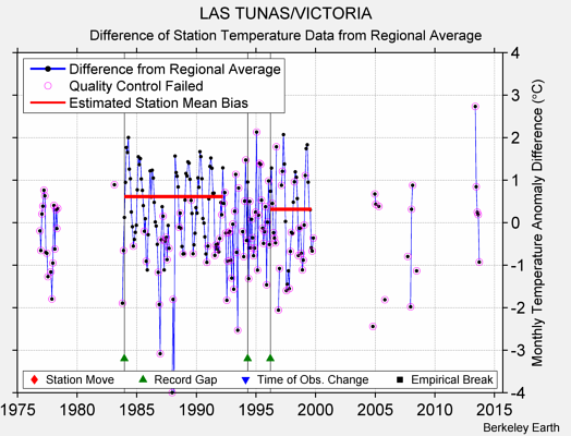 LAS TUNAS/VICTORIA difference from regional expectation