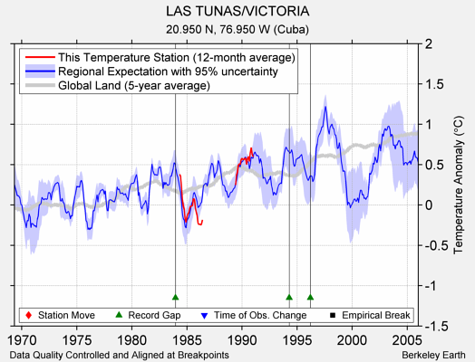 LAS TUNAS/VICTORIA comparison to regional expectation