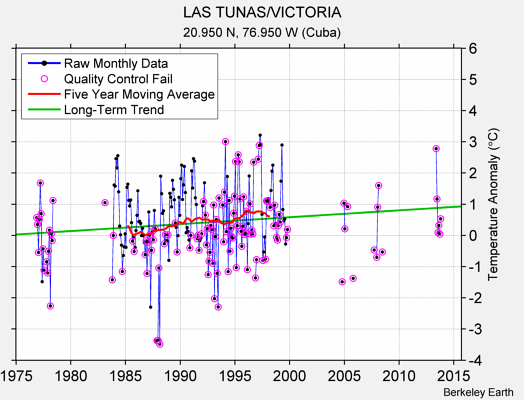 LAS TUNAS/VICTORIA Raw Mean Temperature