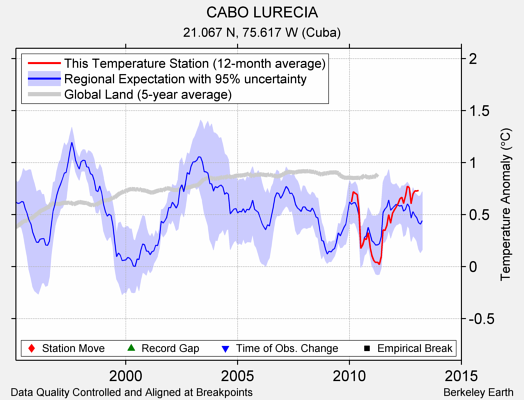 CABO LURECIA comparison to regional expectation