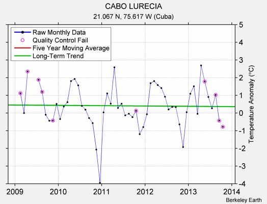 CABO LURECIA Raw Mean Temperature