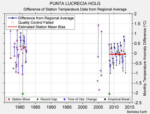 PUNTA LUCRECIA HOLG difference from regional expectation