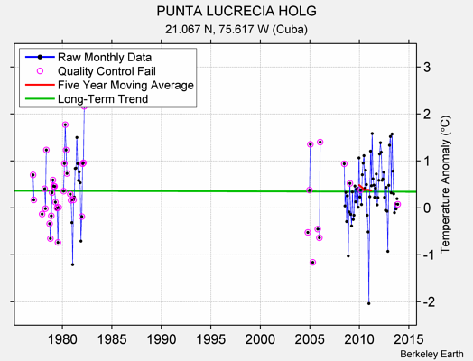 PUNTA LUCRECIA HOLG Raw Mean Temperature