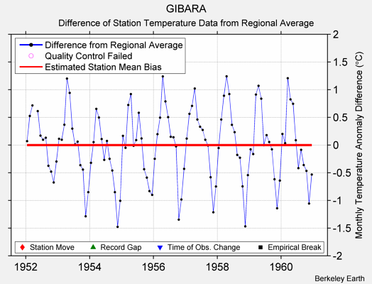 GIBARA difference from regional expectation