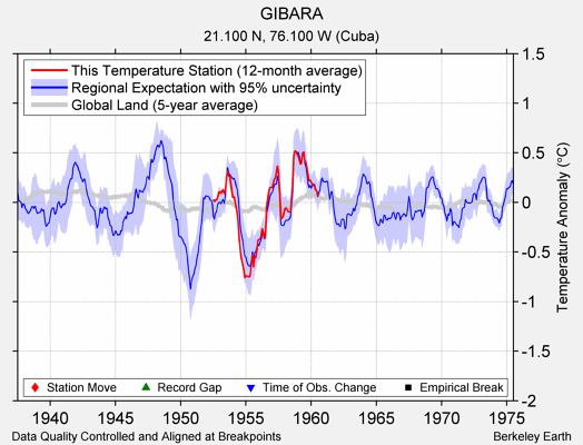 GIBARA comparison to regional expectation