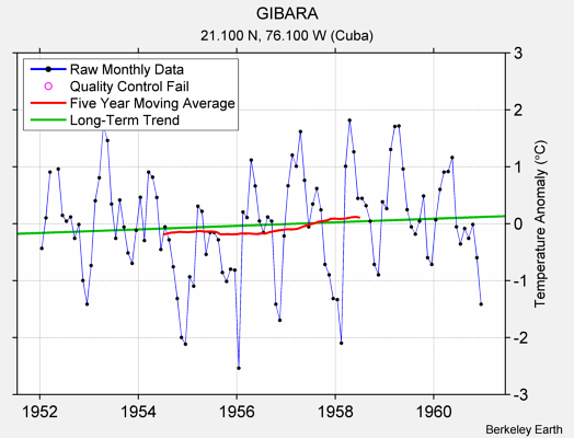 GIBARA Raw Mean Temperature