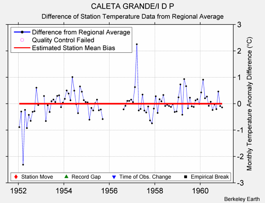 CALETA GRANDE/I D P difference from regional expectation