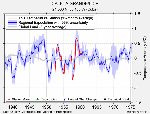 CALETA GRANDE/I D P comparison to regional expectation