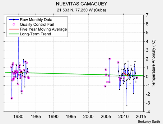 NUEVITAS CAMAGUEY Raw Mean Temperature