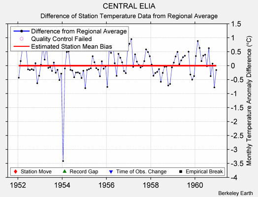 CENTRAL ELIA difference from regional expectation