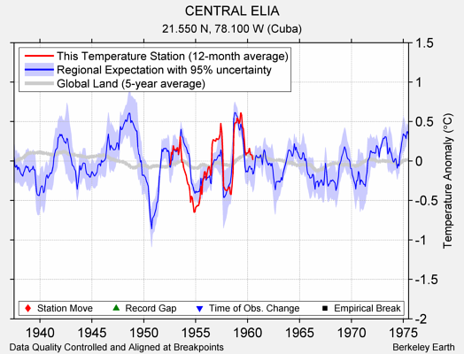 CENTRAL ELIA comparison to regional expectation