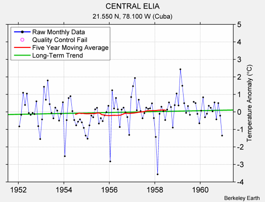 CENTRAL ELIA Raw Mean Temperature