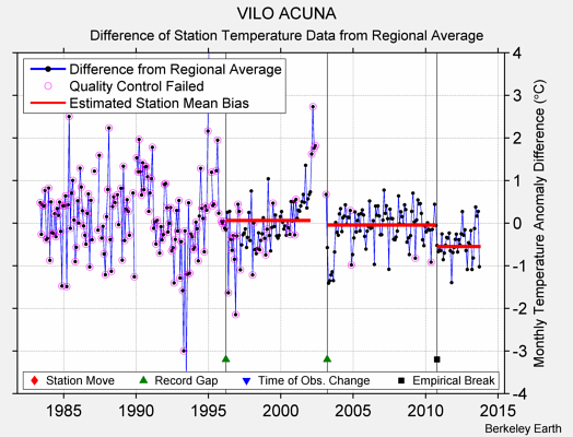 VILO ACUNA difference from regional expectation