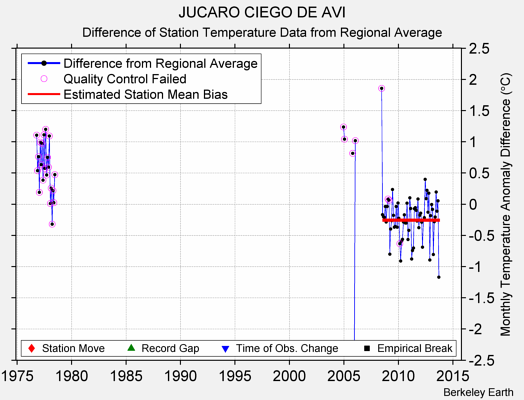 JUCARO CIEGO DE AVI difference from regional expectation