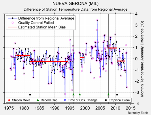 NUEVA GERONA (MIL) difference from regional expectation