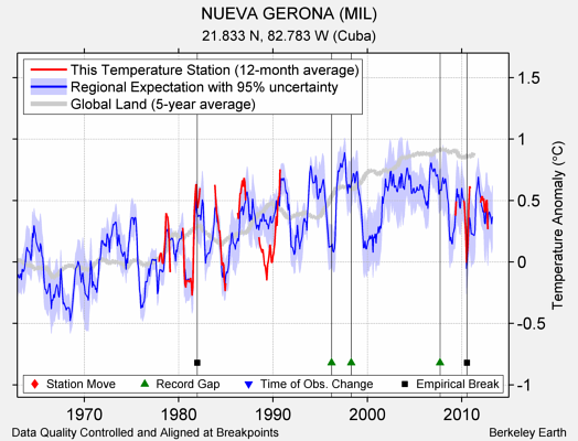 NUEVA GERONA (MIL) comparison to regional expectation