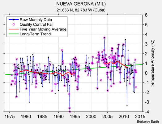 NUEVA GERONA (MIL) Raw Mean Temperature