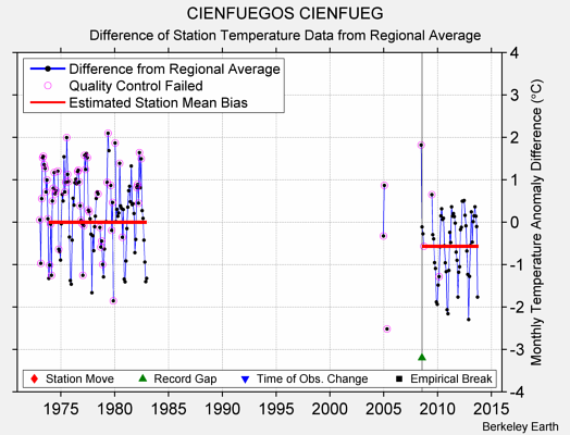 CIENFUEGOS CIENFUEG difference from regional expectation