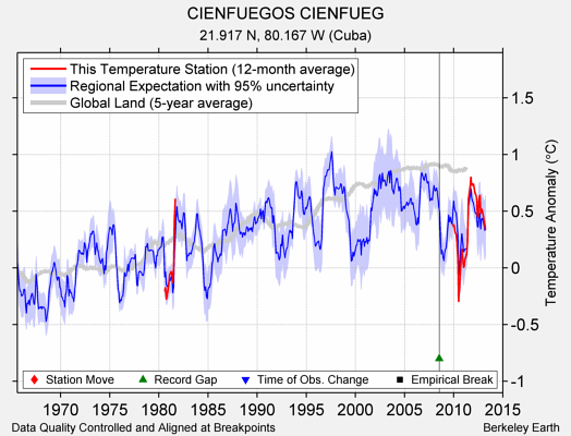 CIENFUEGOS CIENFUEG comparison to regional expectation