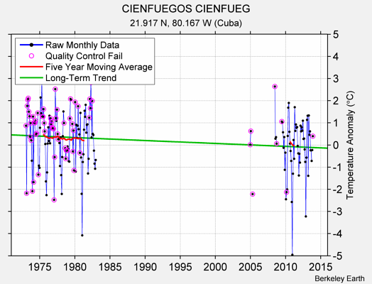 CIENFUEGOS CIENFUEG Raw Mean Temperature