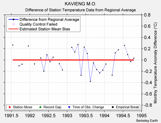 KAVIENG M.O. difference from regional expectation