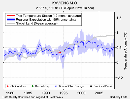 KAVIENG M.O. comparison to regional expectation